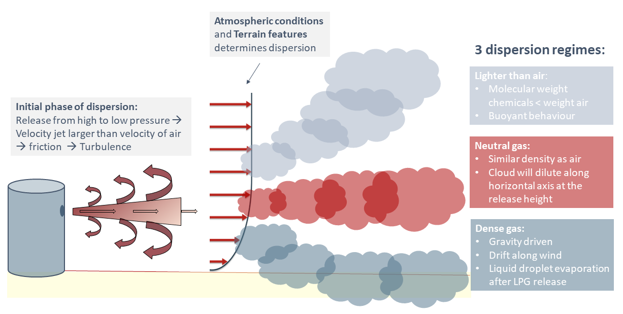 Dispersion dynamics